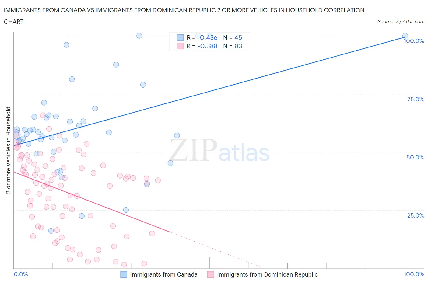 Immigrants from Canada vs Immigrants from Dominican Republic 2 or more Vehicles in Household