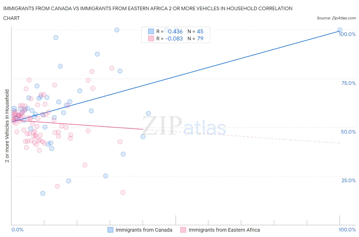 Immigrants from Canada vs Immigrants from Eastern Africa 2 or more Vehicles in Household