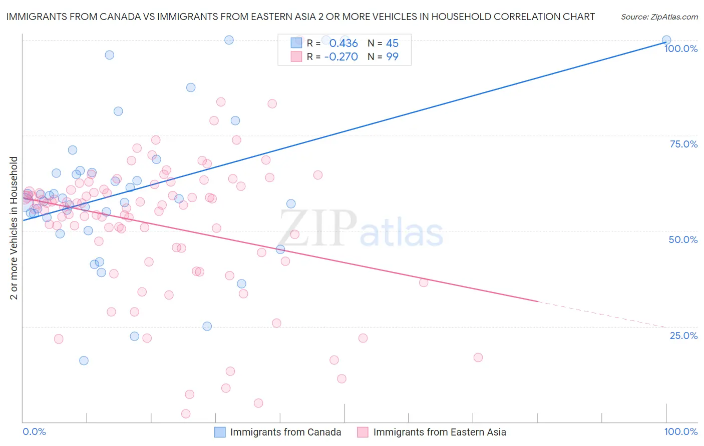 Immigrants from Canada vs Immigrants from Eastern Asia 2 or more Vehicles in Household