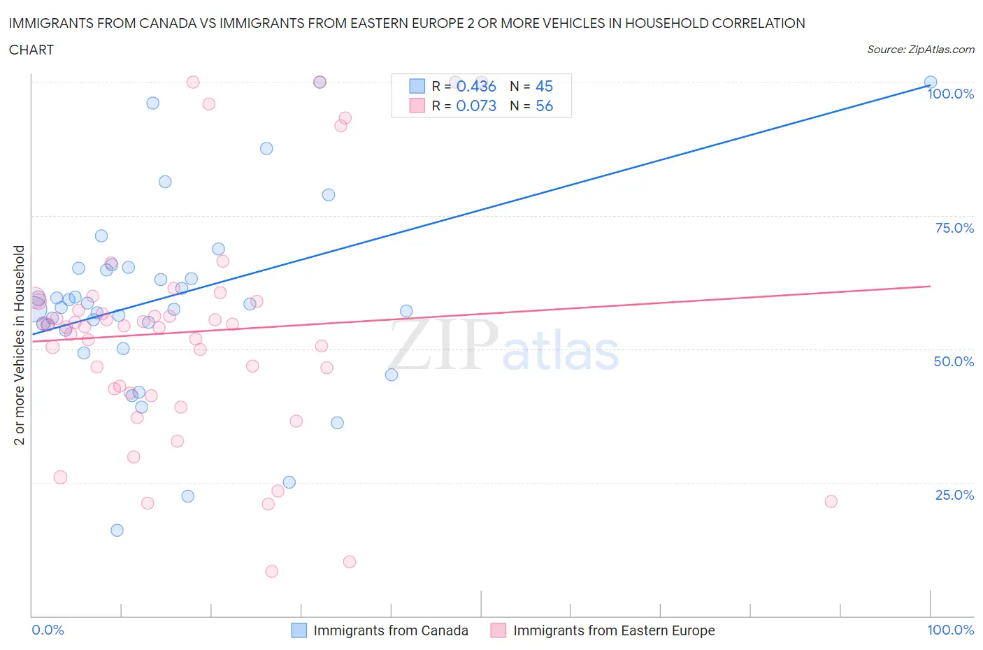 Immigrants from Canada vs Immigrants from Eastern Europe 2 or more Vehicles in Household