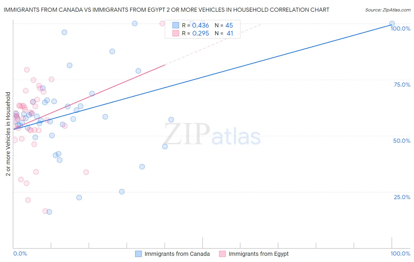 Immigrants from Canada vs Immigrants from Egypt 2 or more Vehicles in Household