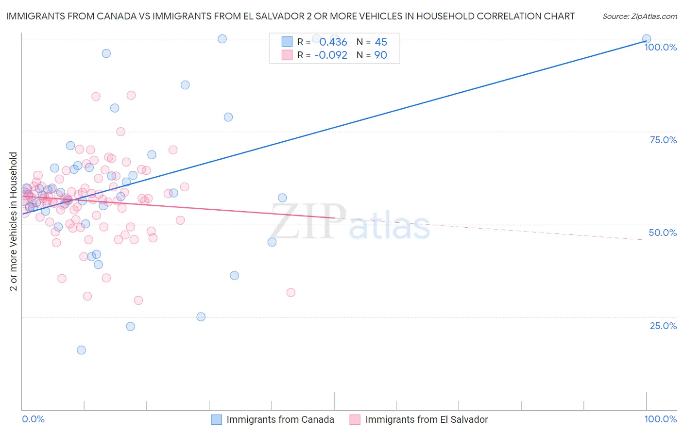 Immigrants from Canada vs Immigrants from El Salvador 2 or more Vehicles in Household