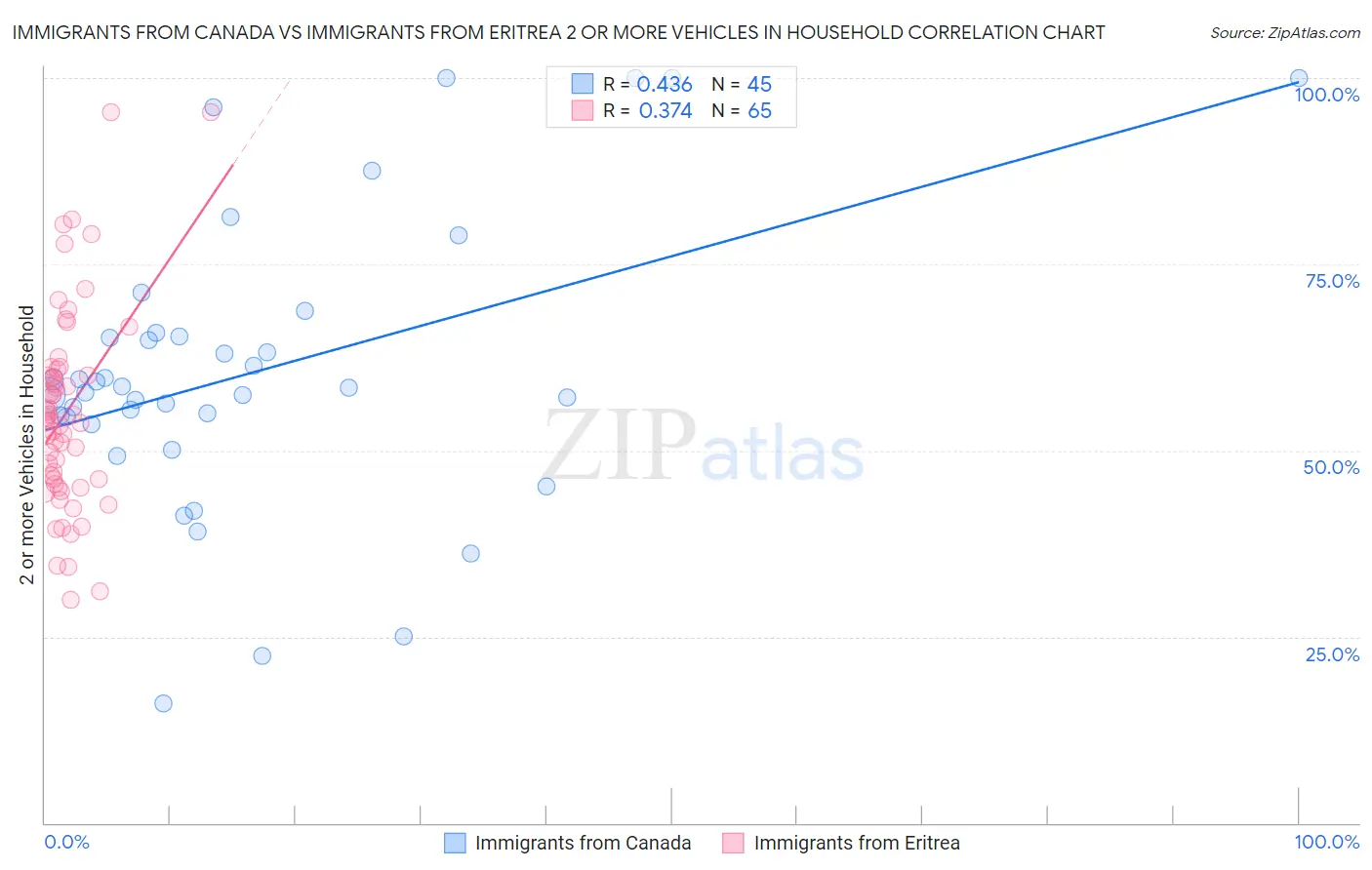 Immigrants from Canada vs Immigrants from Eritrea 2 or more Vehicles in Household