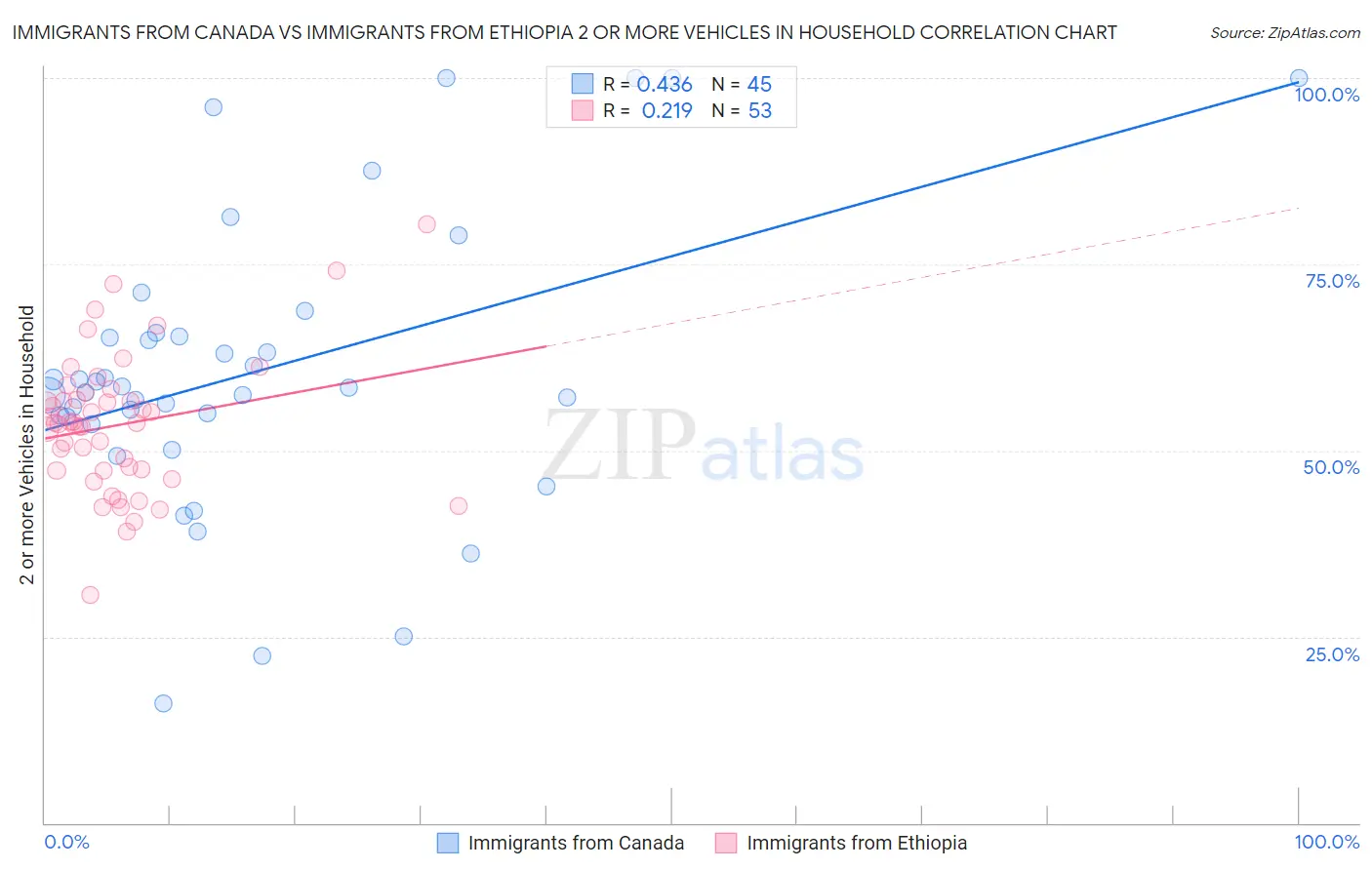 Immigrants from Canada vs Immigrants from Ethiopia 2 or more Vehicles in Household