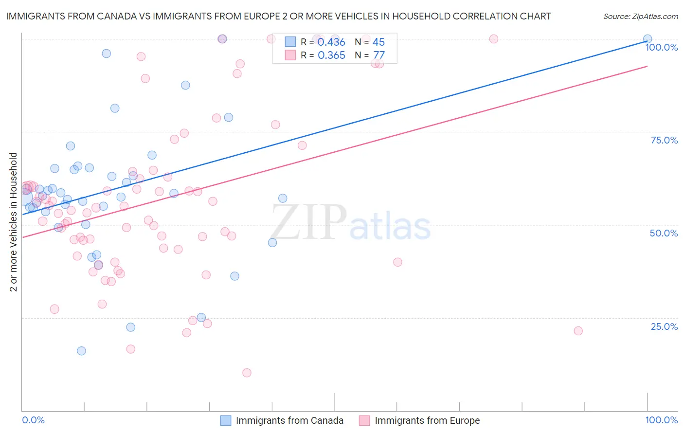 Immigrants from Canada vs Immigrants from Europe 2 or more Vehicles in Household