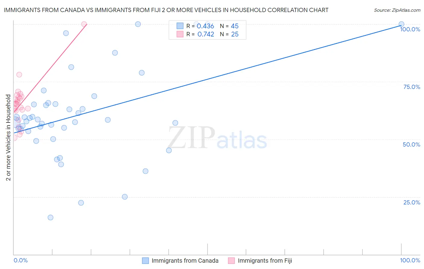 Immigrants from Canada vs Immigrants from Fiji 2 or more Vehicles in Household