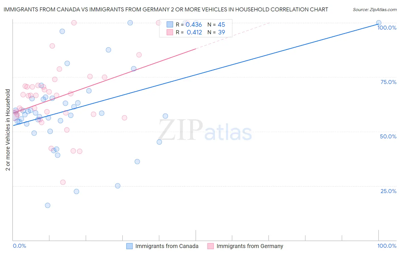 Immigrants from Canada vs Immigrants from Germany 2 or more Vehicles in Household