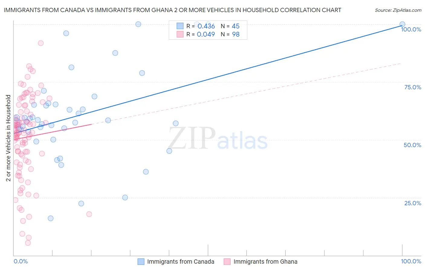 Immigrants from Canada vs Immigrants from Ghana 2 or more Vehicles in Household