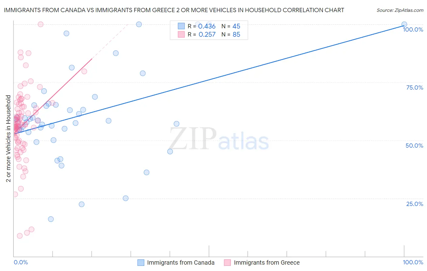 Immigrants from Canada vs Immigrants from Greece 2 or more Vehicles in Household