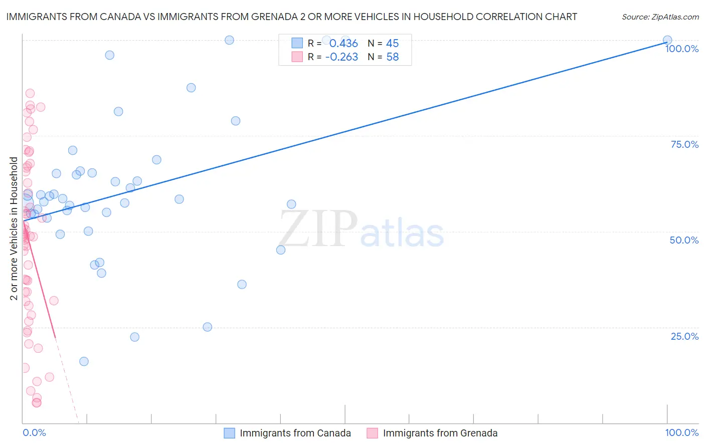 Immigrants from Canada vs Immigrants from Grenada 2 or more Vehicles in Household