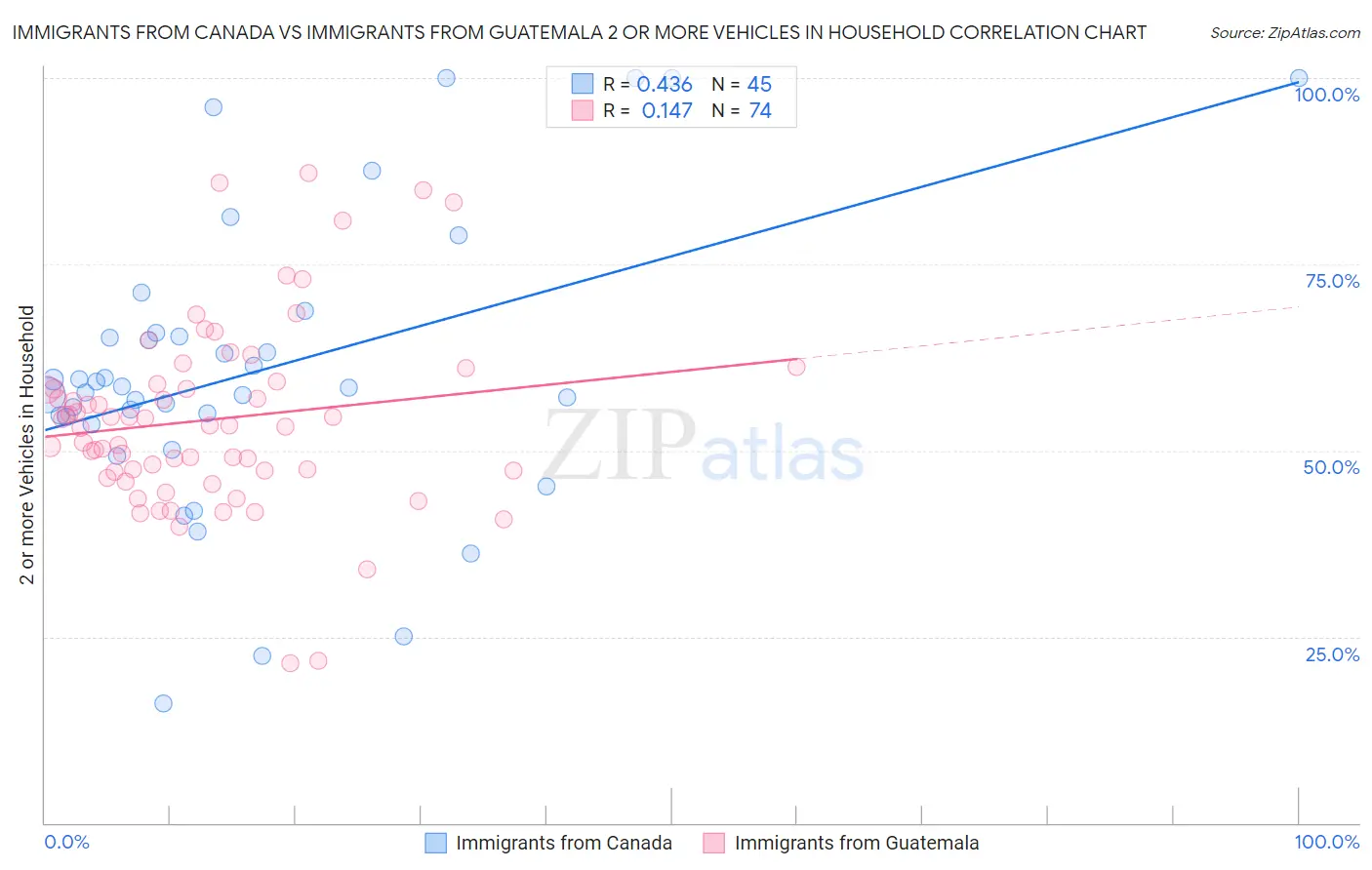 Immigrants from Canada vs Immigrants from Guatemala 2 or more Vehicles in Household