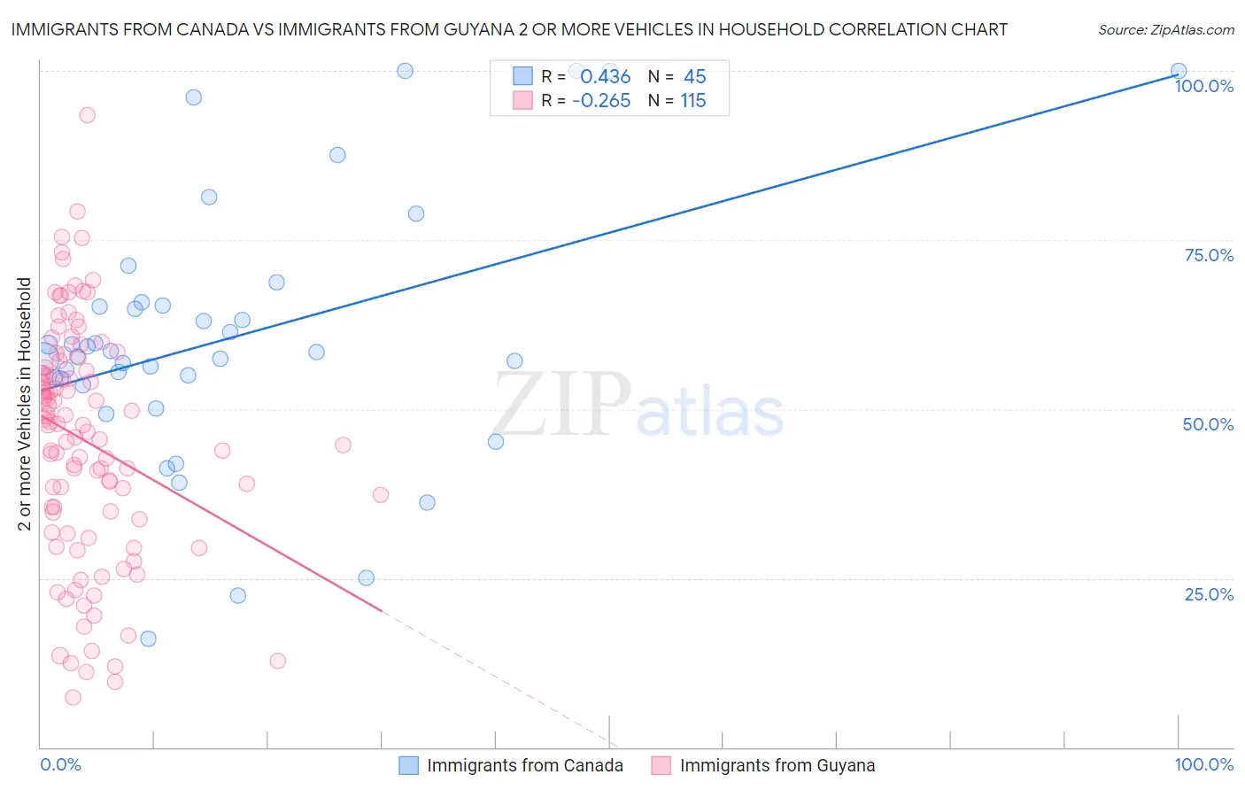 Immigrants from Canada vs Immigrants from Guyana 2 or more Vehicles in Household