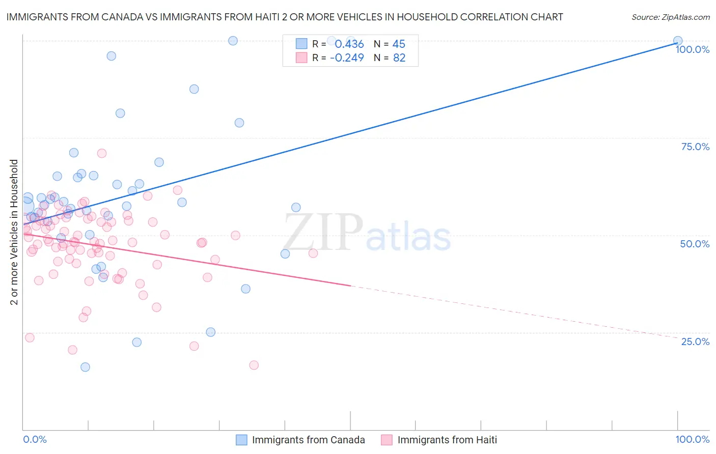 Immigrants from Canada vs Immigrants from Haiti 2 or more Vehicles in Household