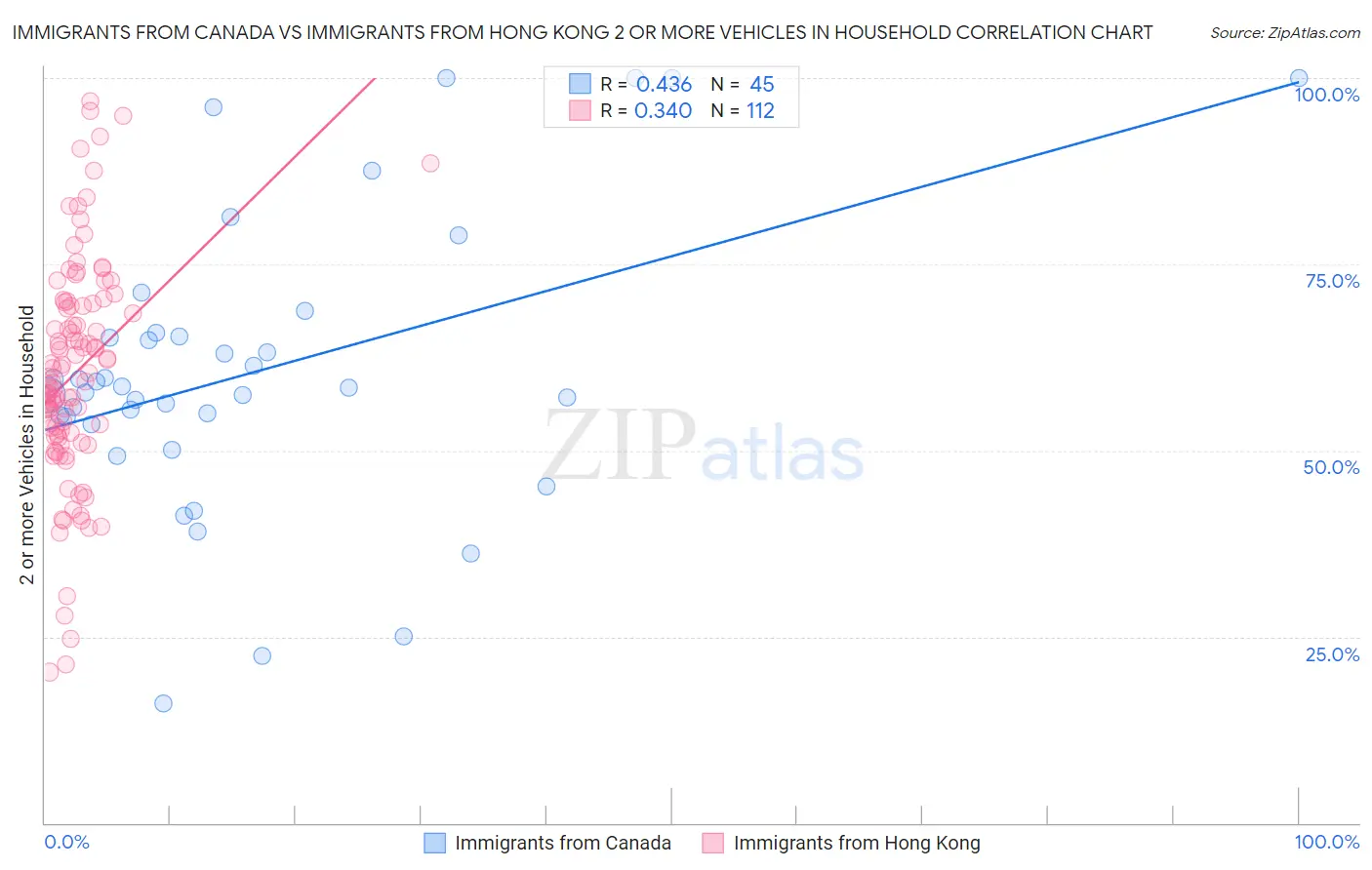 Immigrants from Canada vs Immigrants from Hong Kong 2 or more Vehicles in Household