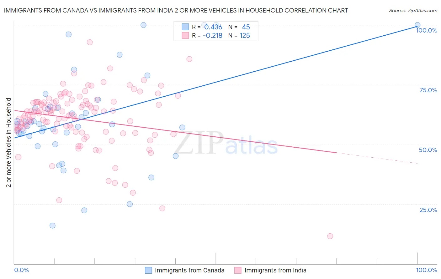 Immigrants from Canada vs Immigrants from India 2 or more Vehicles in Household