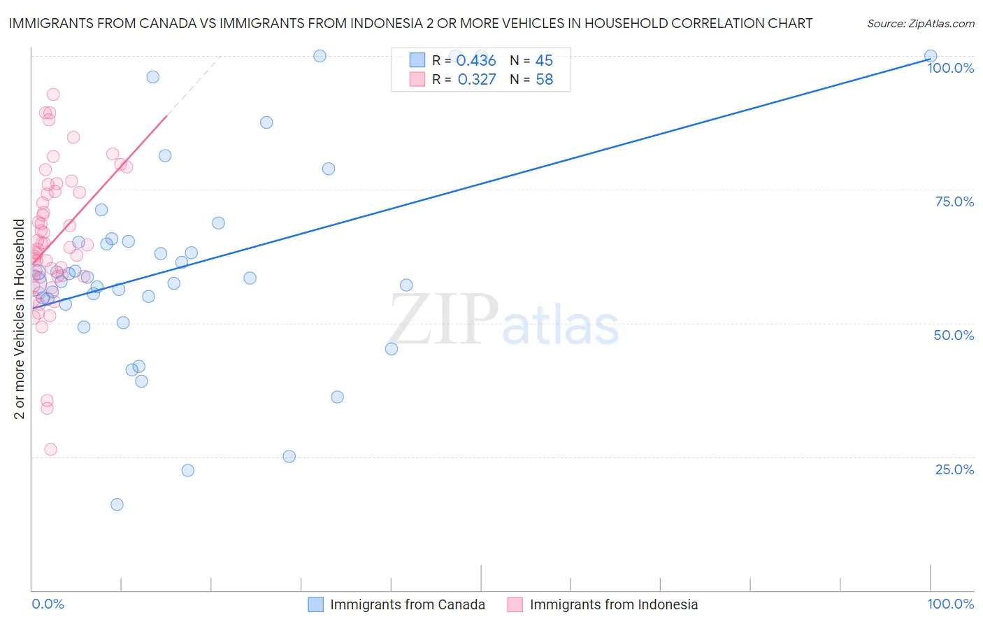 Immigrants from Canada vs Immigrants from Indonesia 2 or more Vehicles in Household