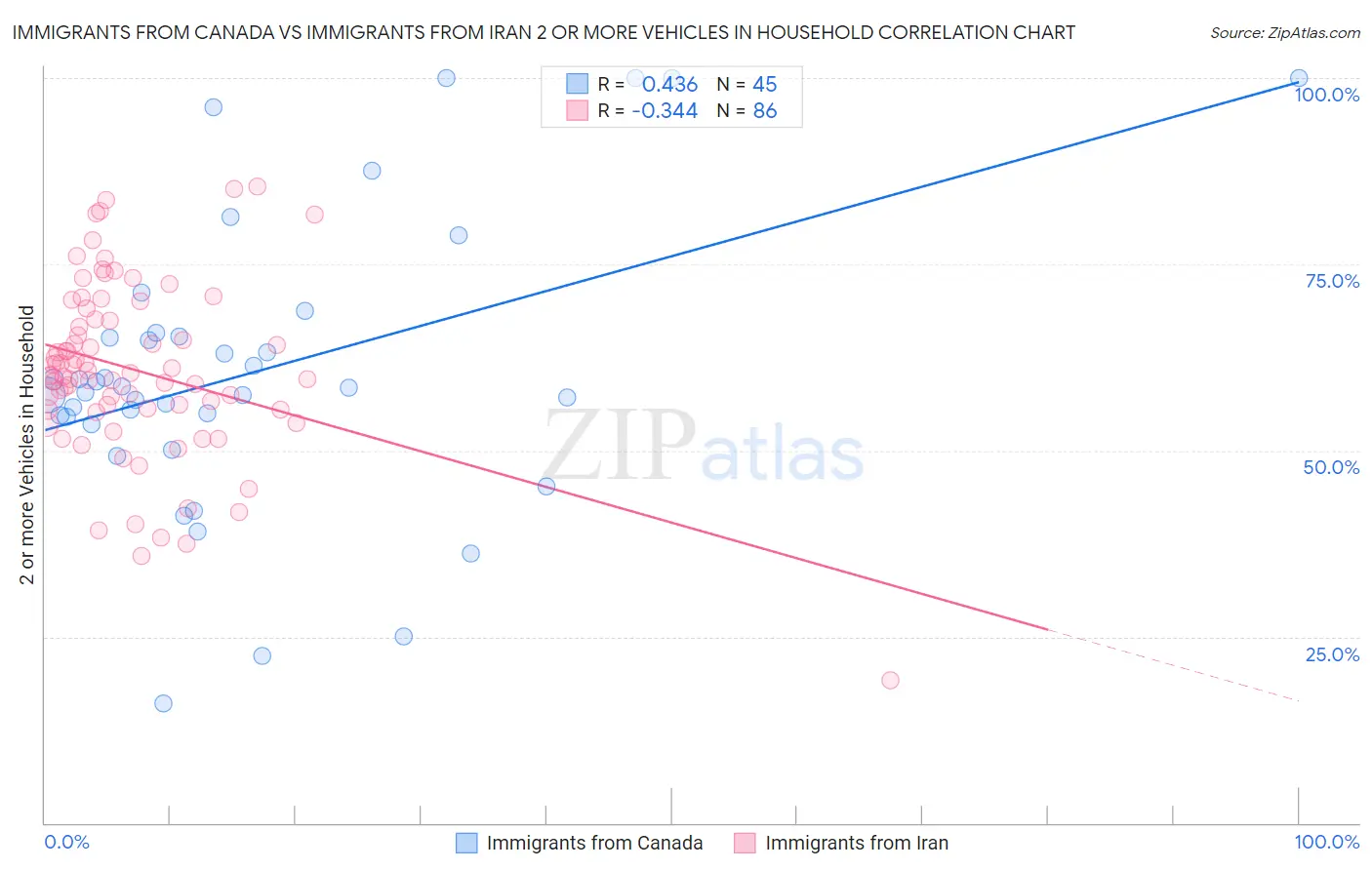 Immigrants from Canada vs Immigrants from Iran 2 or more Vehicles in Household