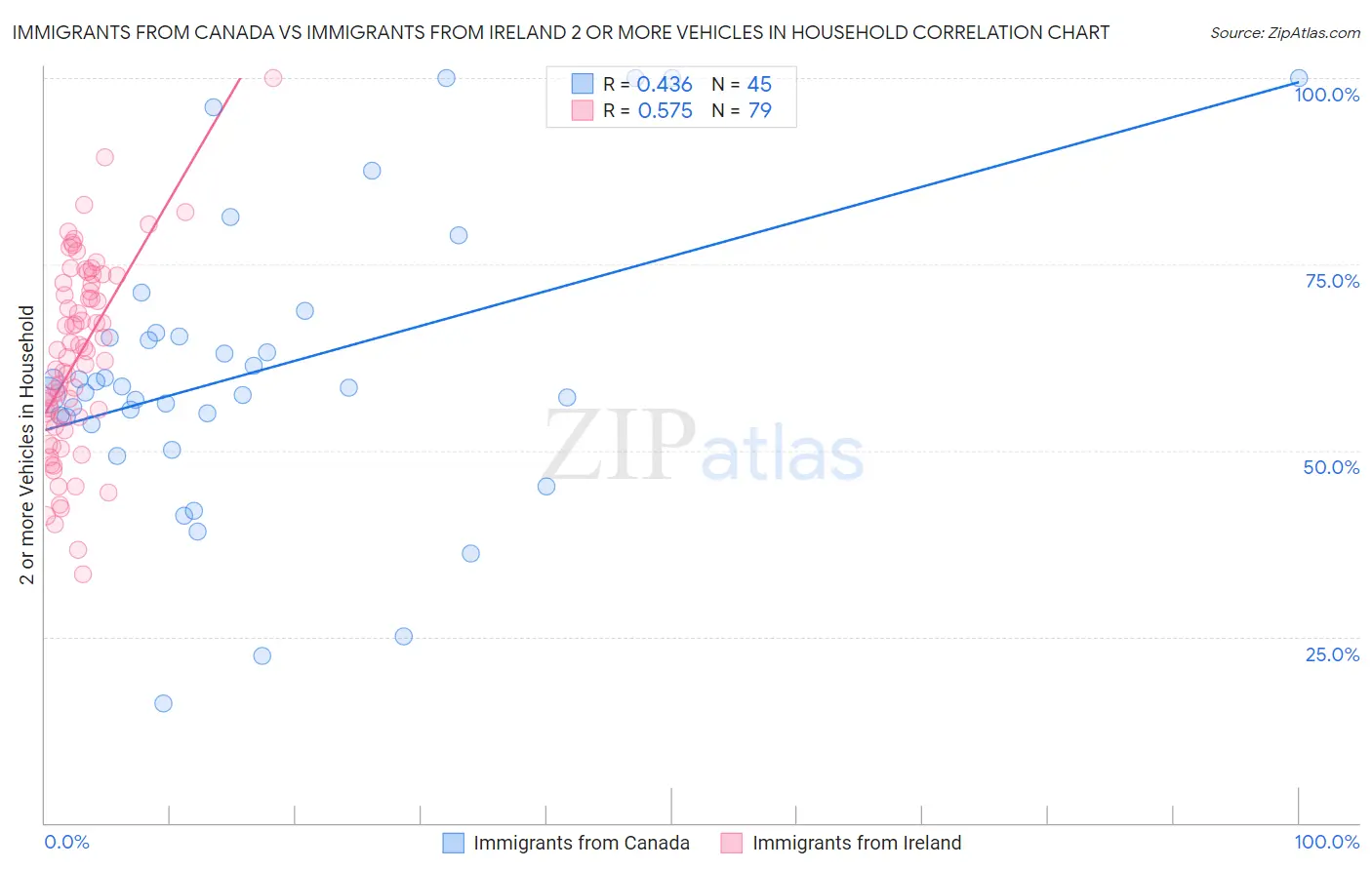 Immigrants from Canada vs Immigrants from Ireland 2 or more Vehicles in Household