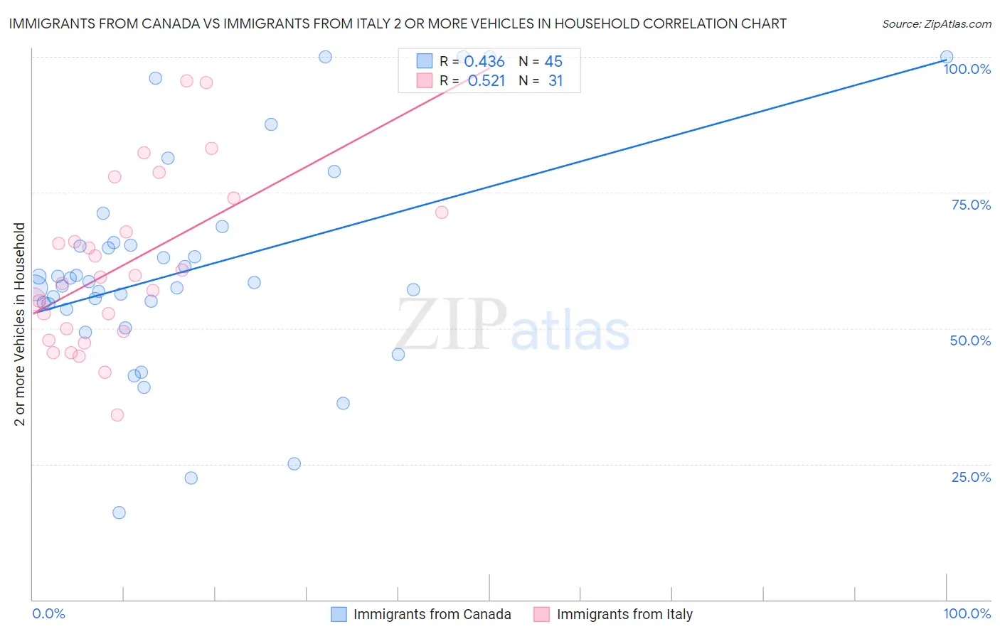 Immigrants from Canada vs Immigrants from Italy 2 or more Vehicles in Household