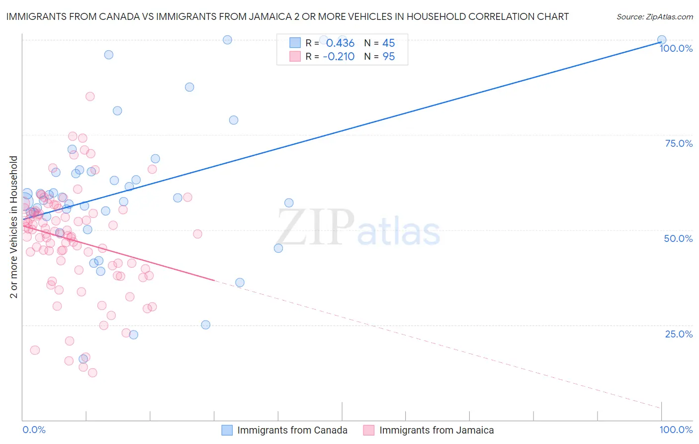 Immigrants from Canada vs Immigrants from Jamaica 2 or more Vehicles in Household
