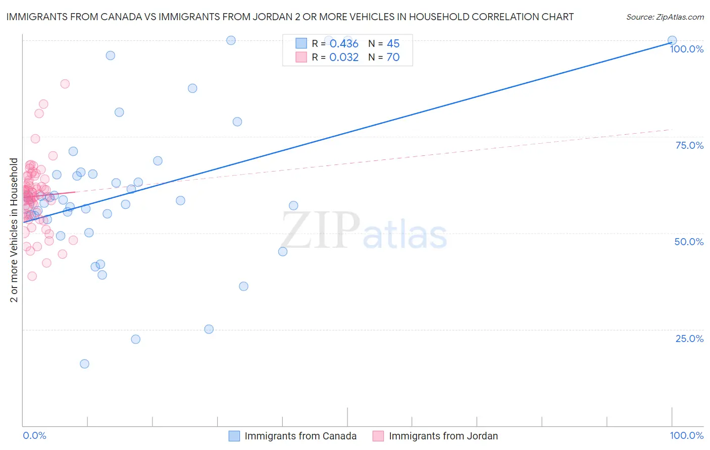 Immigrants from Canada vs Immigrants from Jordan 2 or more Vehicles in Household