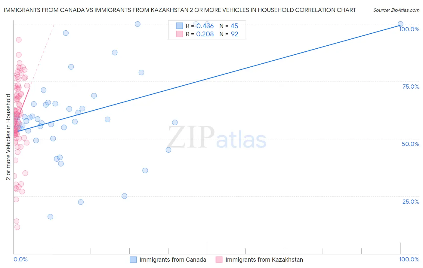 Immigrants from Canada vs Immigrants from Kazakhstan 2 or more Vehicles in Household
