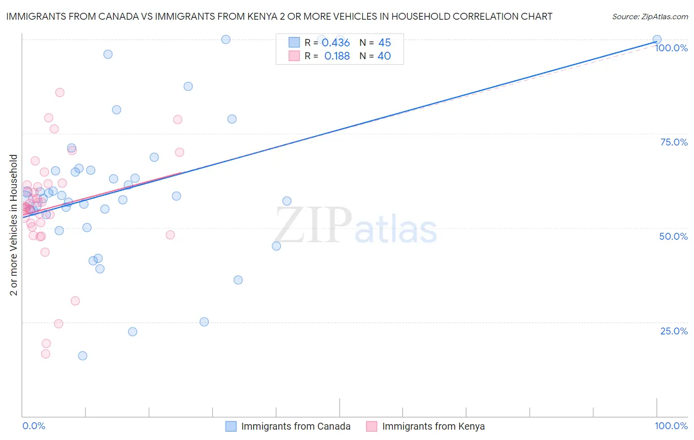 Immigrants from Canada vs Immigrants from Kenya 2 or more Vehicles in Household