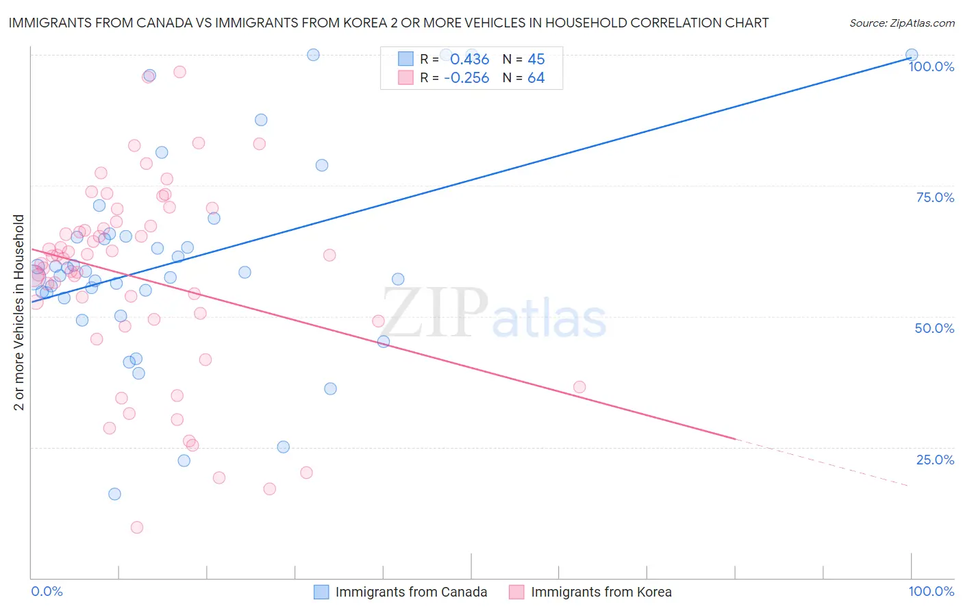 Immigrants from Canada vs Immigrants from Korea 2 or more Vehicles in Household