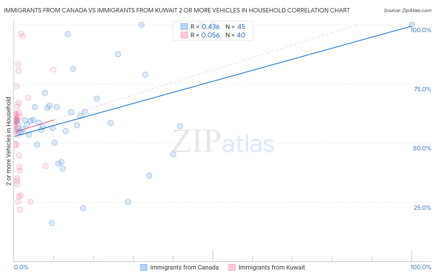 Immigrants from Canada vs Immigrants from Kuwait 2 or more Vehicles in Household