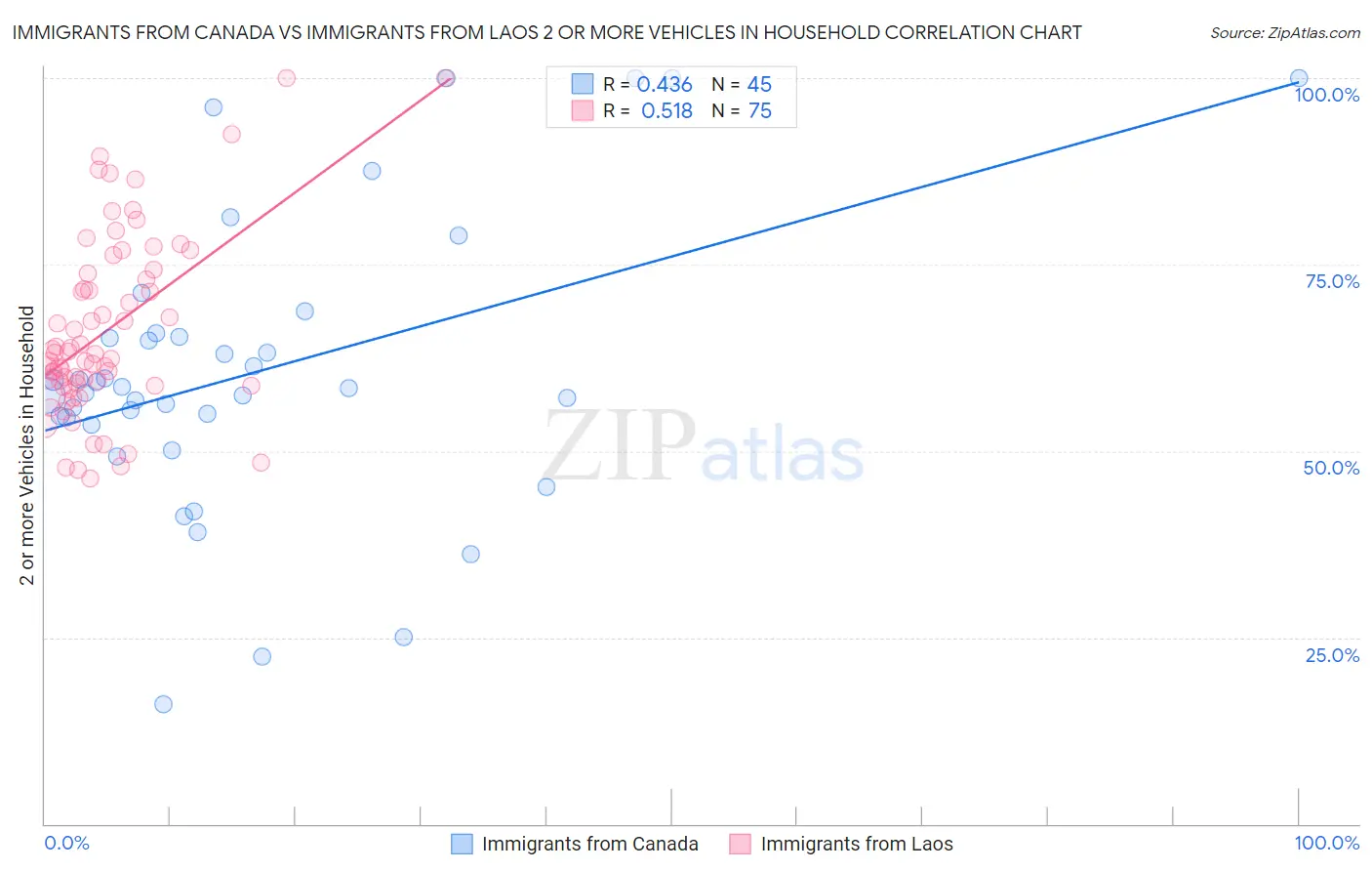 Immigrants from Canada vs Immigrants from Laos 2 or more Vehicles in Household