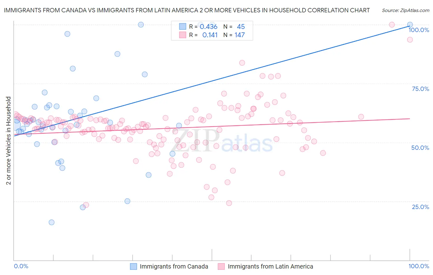 Immigrants from Canada vs Immigrants from Latin America 2 or more Vehicles in Household