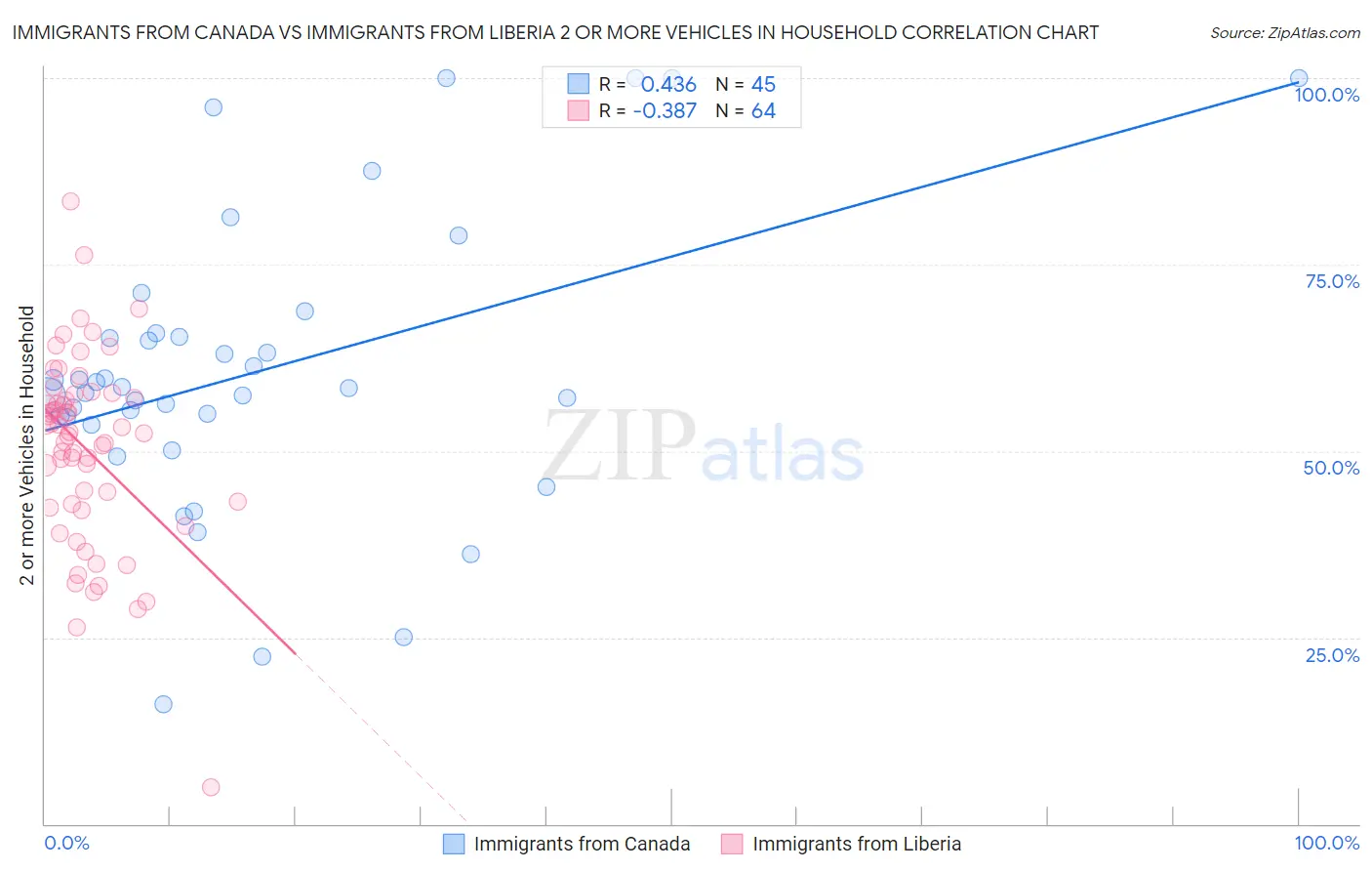 Immigrants from Canada vs Immigrants from Liberia 2 or more Vehicles in Household