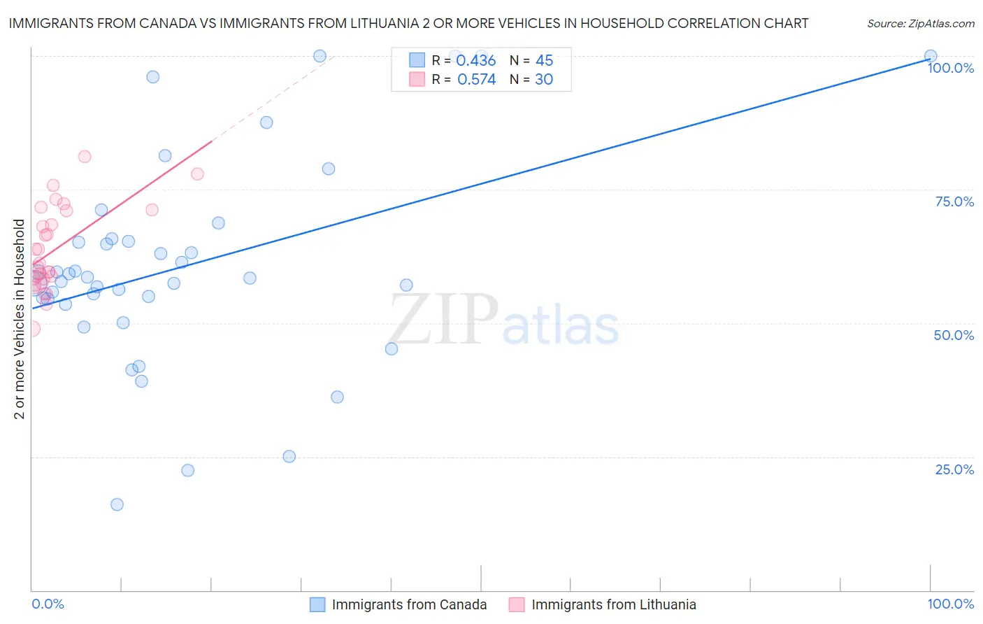 Immigrants from Canada vs Immigrants from Lithuania 2 or more Vehicles in Household