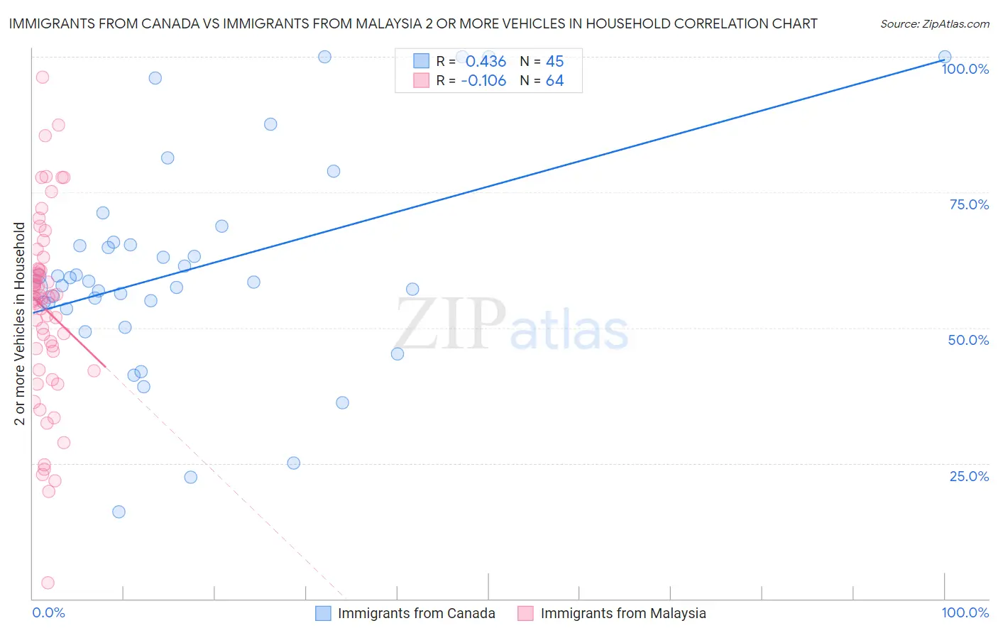 Immigrants from Canada vs Immigrants from Malaysia 2 or more Vehicles in Household