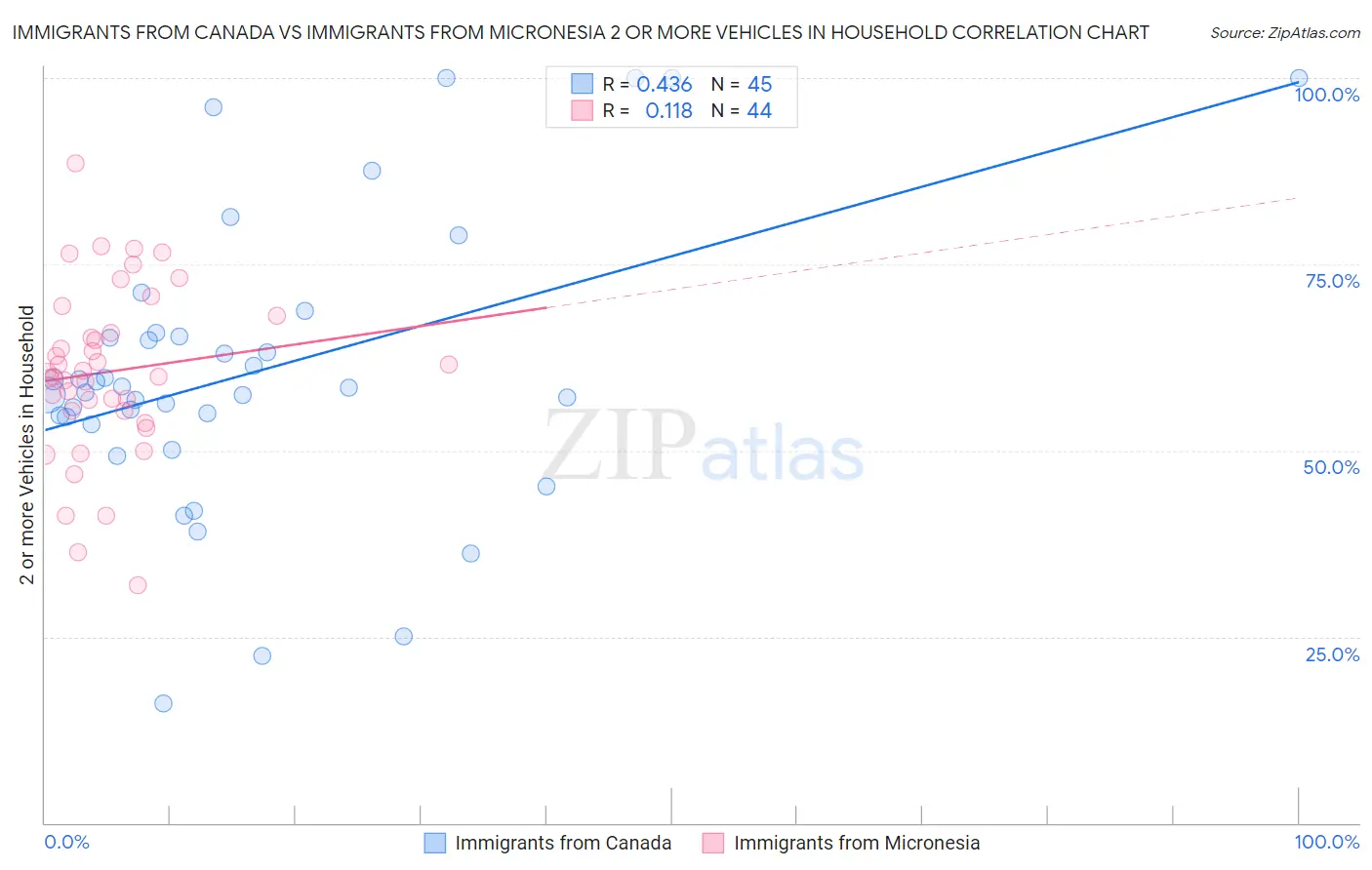 Immigrants from Canada vs Immigrants from Micronesia 2 or more Vehicles in Household