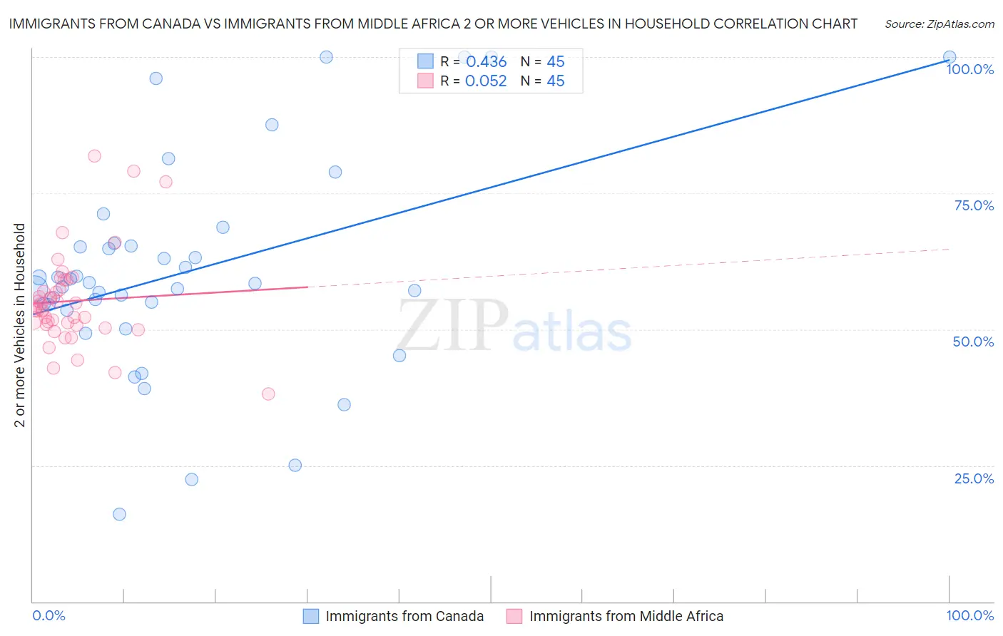 Immigrants from Canada vs Immigrants from Middle Africa 2 or more Vehicles in Household