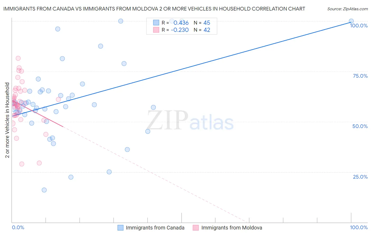 Immigrants from Canada vs Immigrants from Moldova 2 or more Vehicles in Household