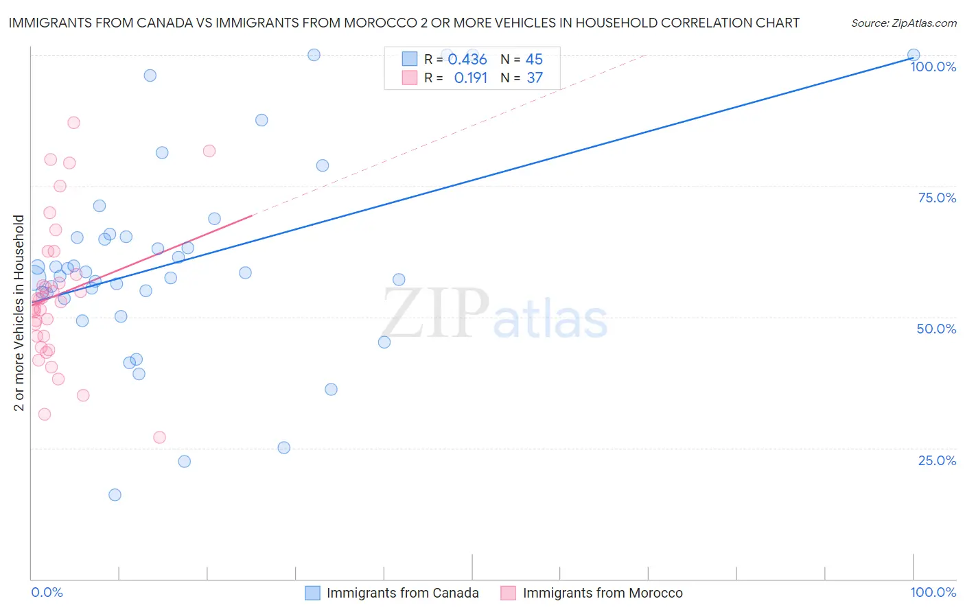 Immigrants from Canada vs Immigrants from Morocco 2 or more Vehicles in Household