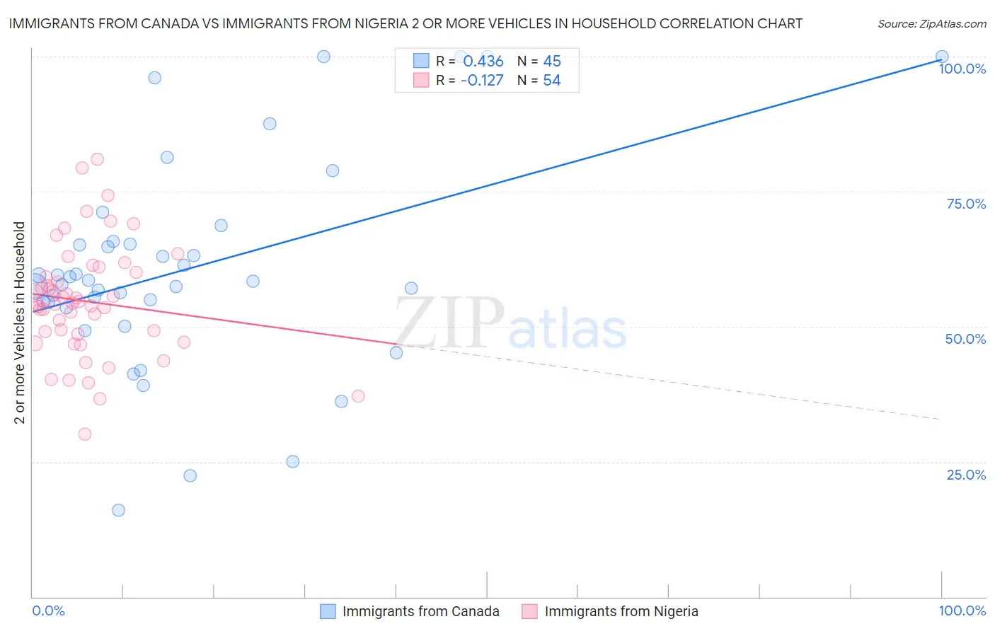 Immigrants from Canada vs Immigrants from Nigeria 2 or more Vehicles in Household