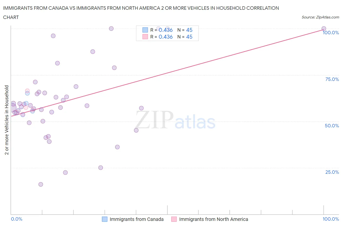 Immigrants from Canada vs Immigrants from North America 2 or more Vehicles in Household