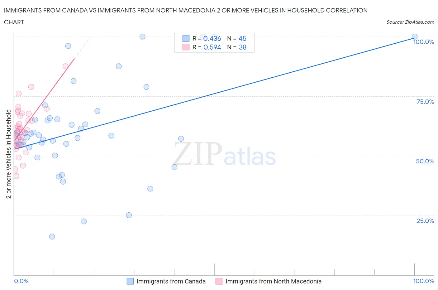 Immigrants from Canada vs Immigrants from North Macedonia 2 or more Vehicles in Household