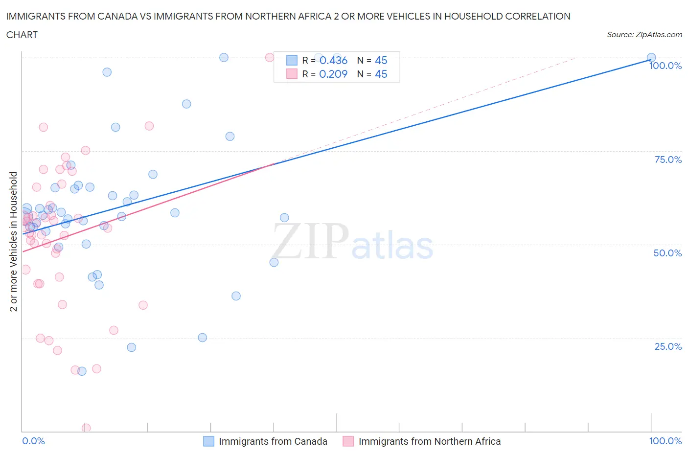 Immigrants from Canada vs Immigrants from Northern Africa 2 or more Vehicles in Household