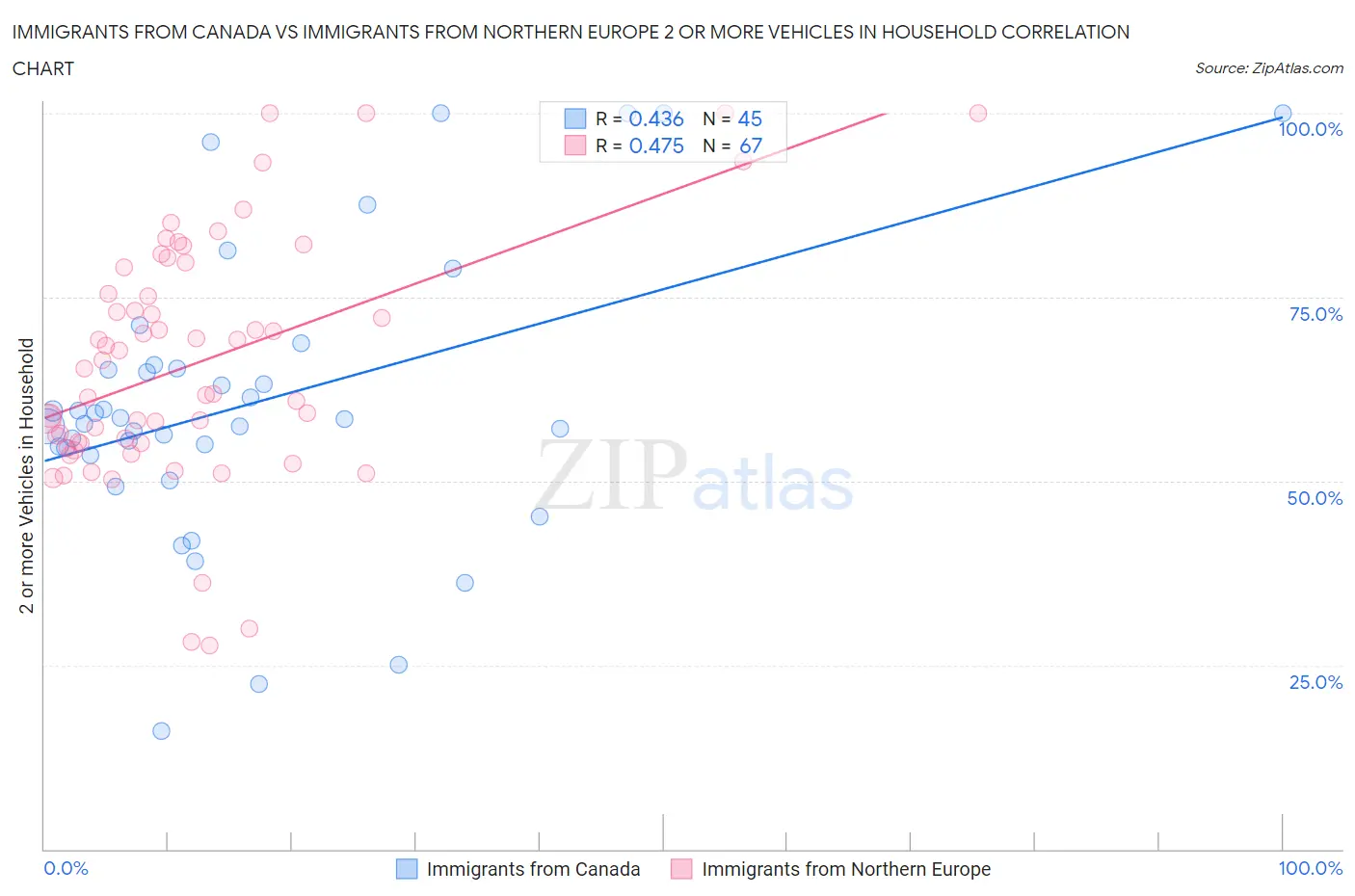 Immigrants from Canada vs Immigrants from Northern Europe 2 or more Vehicles in Household