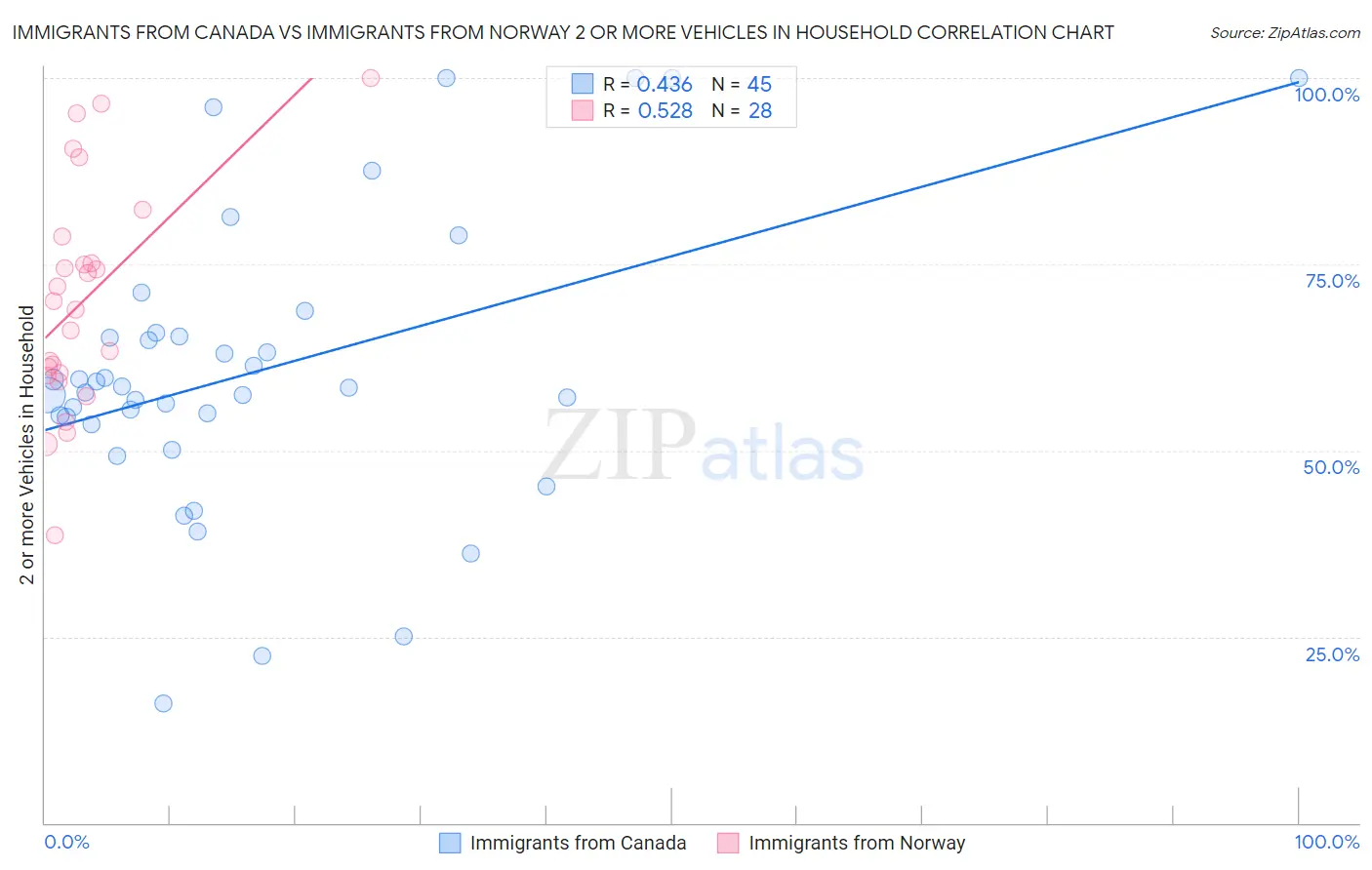 Immigrants from Canada vs Immigrants from Norway 2 or more Vehicles in Household