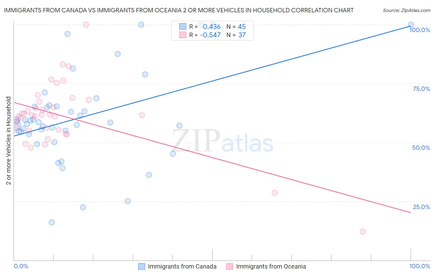 Immigrants from Canada vs Immigrants from Oceania 2 or more Vehicles in Household