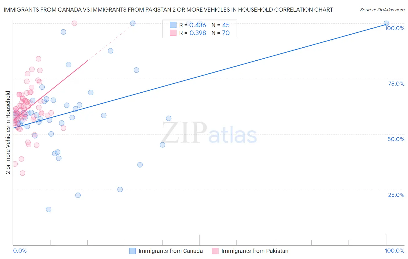 Immigrants from Canada vs Immigrants from Pakistan 2 or more Vehicles in Household