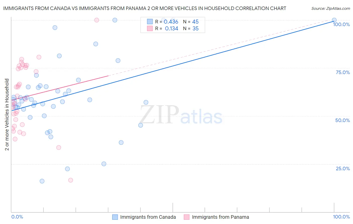 Immigrants from Canada vs Immigrants from Panama 2 or more Vehicles in Household