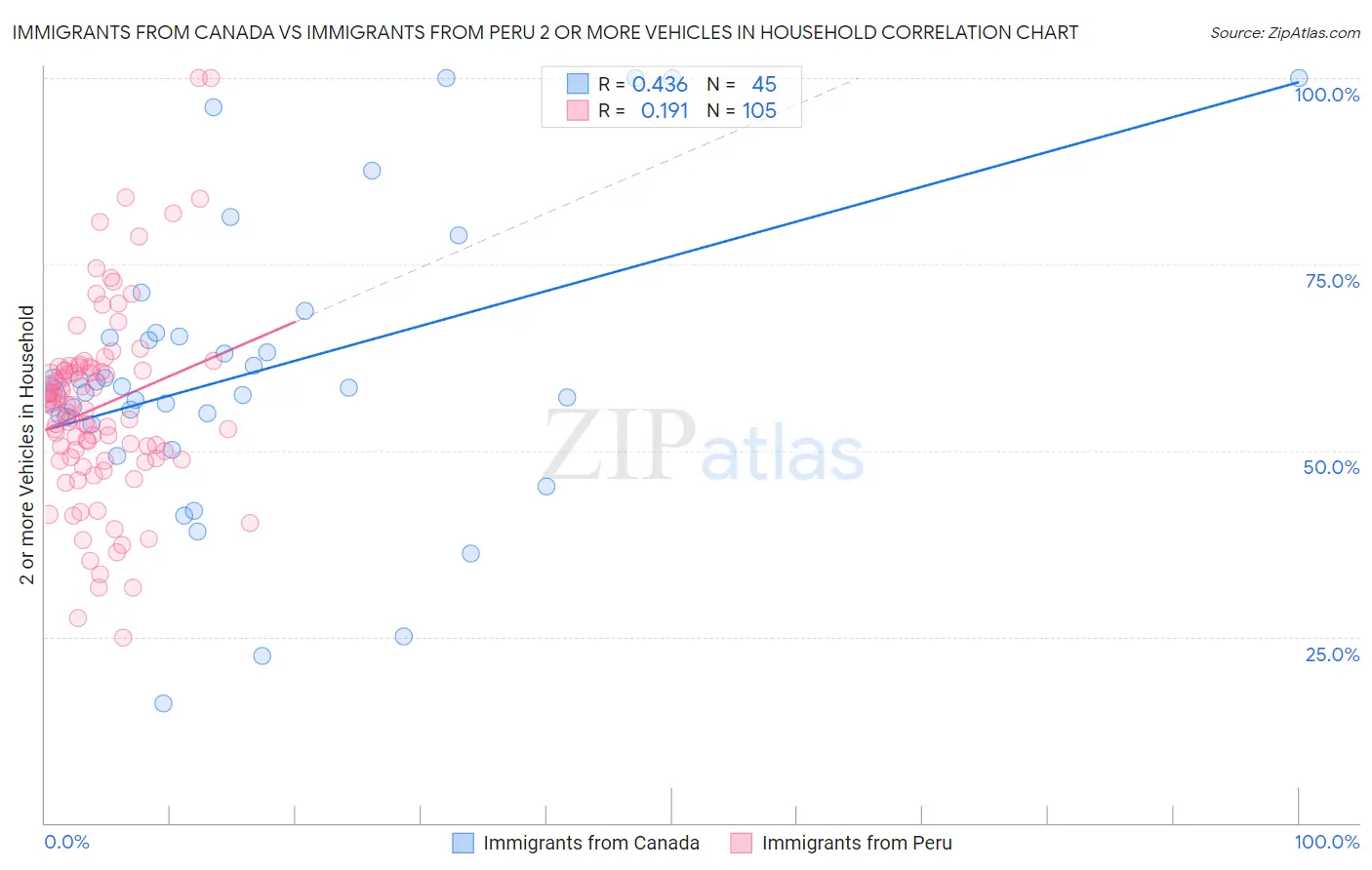 Immigrants from Canada vs Immigrants from Peru 2 or more Vehicles in Household