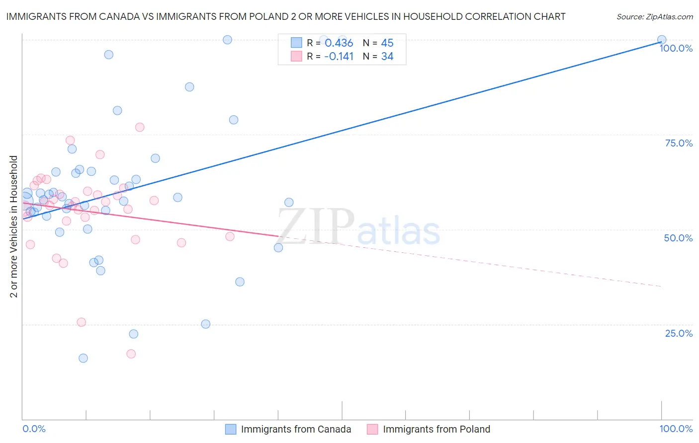 Immigrants from Canada vs Immigrants from Poland 2 or more Vehicles in Household