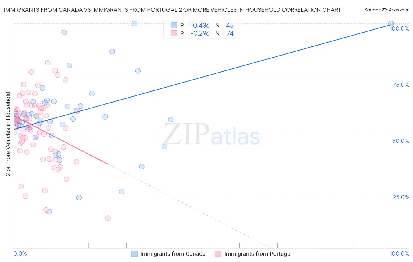 Immigrants from Canada vs Immigrants from Portugal 2 or more Vehicles in Household